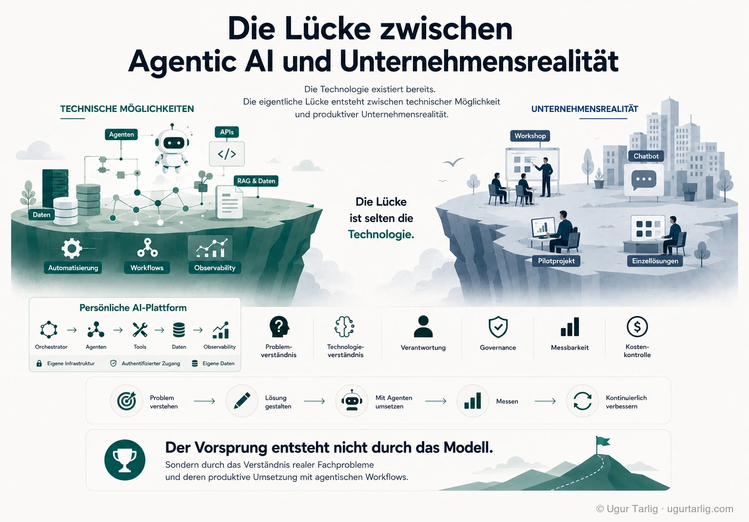 Infografik: Die Lücke zwischen Agentic AI und Unternehmensrealität. Was heute möglich ist, warum die Lücke entsteht, und was Unternehmen tun müssen.