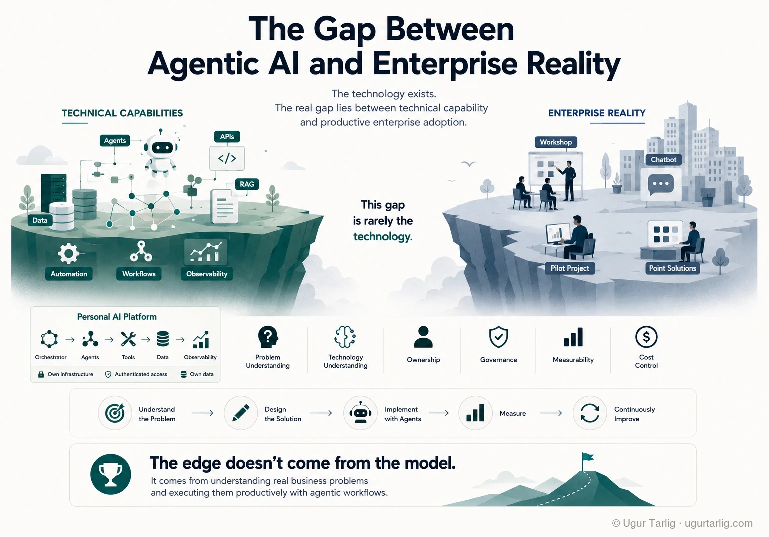 Infographic: The gap between agentic AI and enterprise reality. What's possible today, why the gap exists, and what companies must do.
